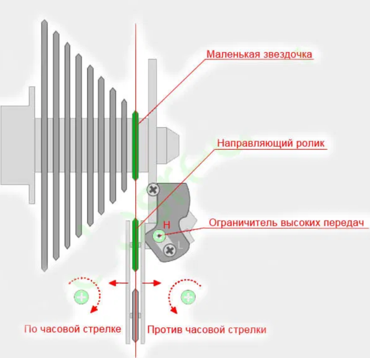 Как настроить переключения передач. Схема переключения передач на велосипеде 6 скоростей. Настройка заднего переключателя скоростей на велосипеде. Переключатель переключатель скоростей на велосипеде стелс. Регулировка скоростей на скоростном велосипеде 21 скорость.