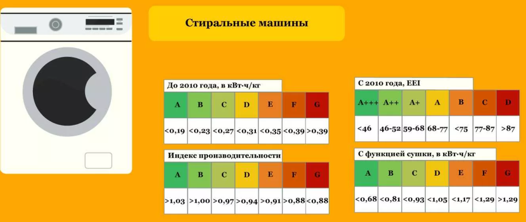 Класс стирки в стиральной машине